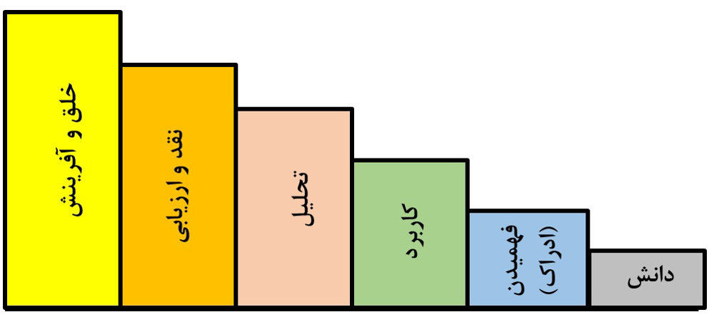 تقسیمبندی-حوزههای-یادگیری-بلوم; 