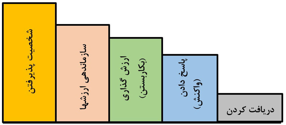 تقسیمبندی-حوزههای-یادگیری-بلوم; 