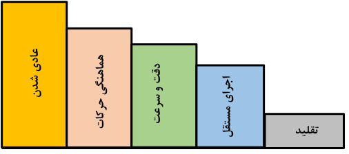 تقسیمبندی-حوزههای-یادگیری-بلوم; 